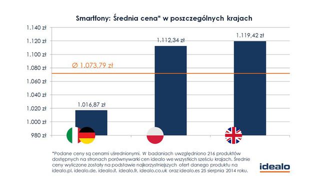 Zakupy za granicą: gdzie najtańsze sklepy z elektroniką?