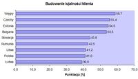 Budowanie lojalności klienta