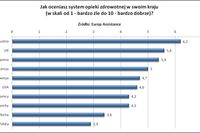 Polacy krytycznie o służbie zdrowia