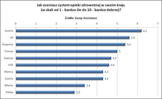 Polacy krytycznie o służbie zdrowia