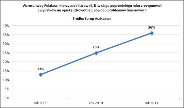 Polacy krytycznie o służbie zdrowia