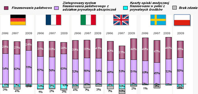 Polska służba zdrowia oceniona źle