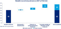 Wydatki na ochronę zdrowia w 2007 w PLN mld