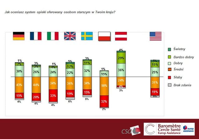 Służba zdrowia oceniana źle przez Polaków