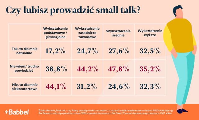 Small talk: nie lubi go 30% Polaków, czy rozmowa o niczym jest potrzebna?