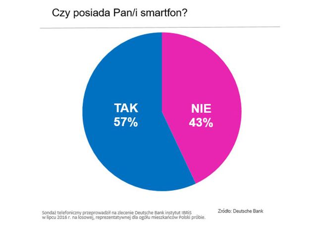 Bankowość zamknięta w telefonie