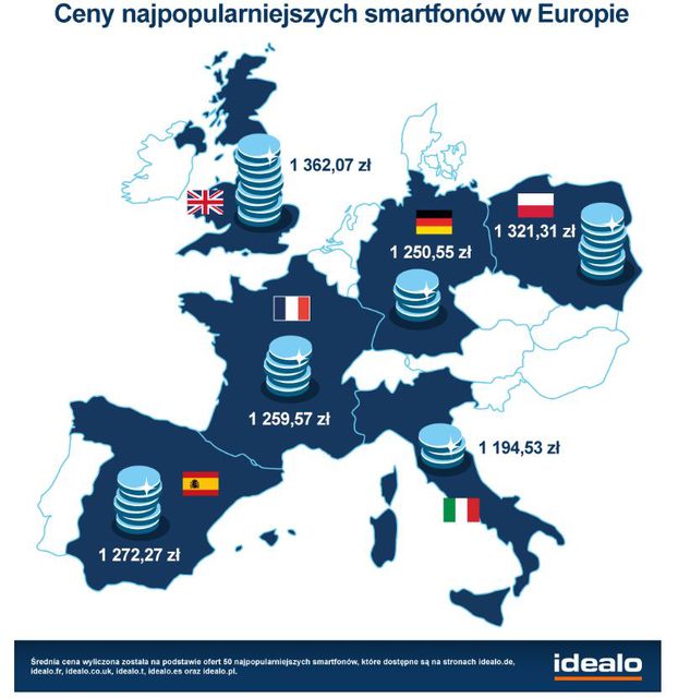 Ceny smartfonów najniższe we Włoszech
