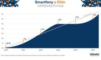 Roczny udział w popycie na smartfony chińskich producentów w porównaniu ze wszystkimi smartfonami