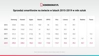 Sprzedaż smartfonów na świecie w latach 2015-2019 w mln sztuk