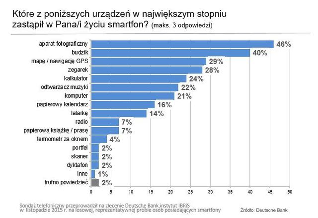 Jak smartfony zmieniły życie Polaków?