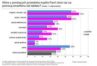 Jakie produkty Polacy kupują przez urządzenia mobilne