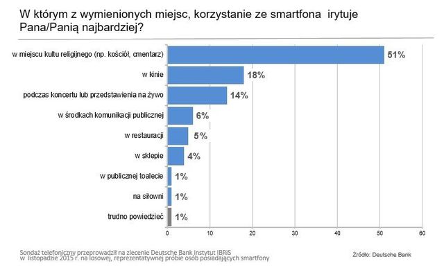 Jak smartfony zmieniły życie Polaków?