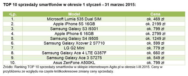 Ranking smartfonów: Samsung górą