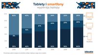 Tablety i smartfony wypierają laptopy