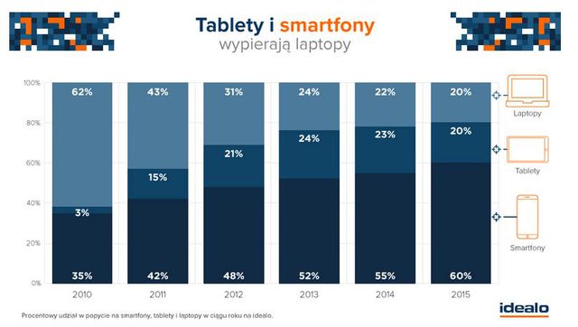 Smartfony i tablety zastąpią laptopy? 