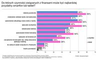 Do jakich czynności związanych z finansami Polacy wykorzystują urządzenia mobilne