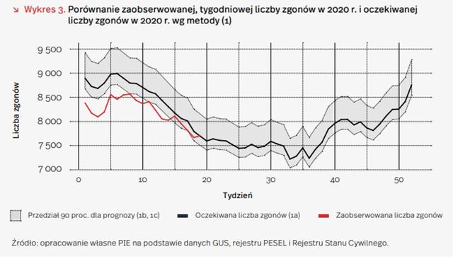 PIE: w czasie pandemii śmiertelność w Polsce wcale nie rośnie