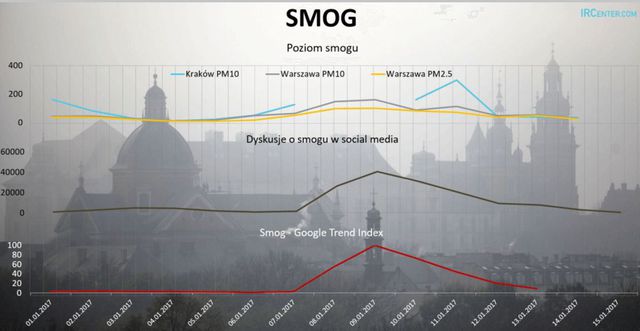 Jak smog rozprzestrzenił się w Internecie?