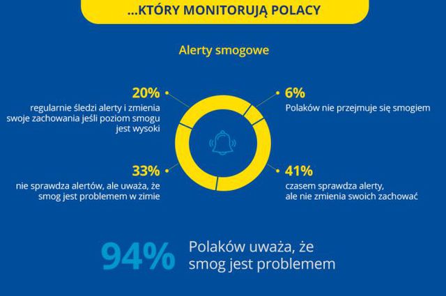 Tylko 6% Polaków nie reaguje na smog