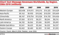 Przychody z tytułu wysłanych wiadomości SMS w latach 2006-2010 (według regionu w milionach dolarów)
