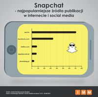 Snapchat - najpopularniejsze źródła publikacji w internecie i social media