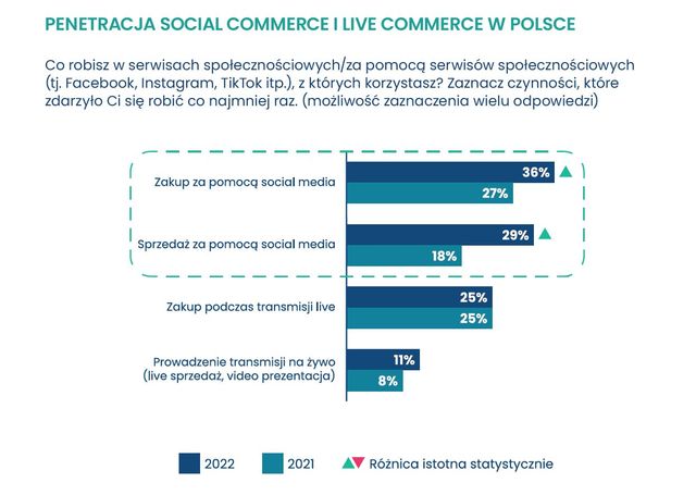 Social commerce: transmisje live na Facebooku coraz popularniejsze