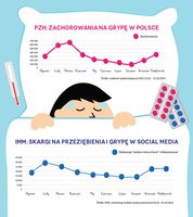 Grypa: dane PZH i narzekania w mediach społecznościowych