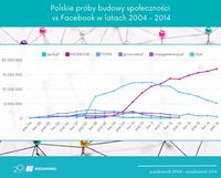 Polskie próby budowania społeczności vs Facebook