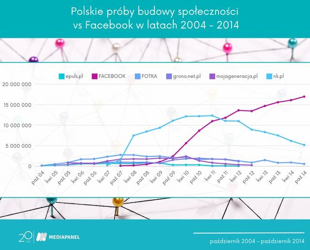 Co się stało z Naszą Klasą, czyli jak zmienił się świat social mediów w Polsce?