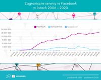 Zagraniczne serwisy vs Facebook