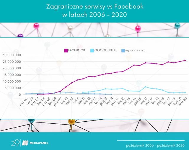 Co się stało z Naszą Klasą, czyli jak zmienił się świat social mediów w Polsce?