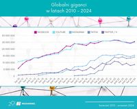 Globalni giganci w latach 2010-2024