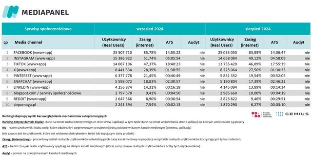 Co się stało z Naszą Klasą, czyli jak zmienił się świat social mediów w Polsce?