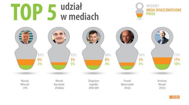 Kadra zarządzająca w social media I 2012