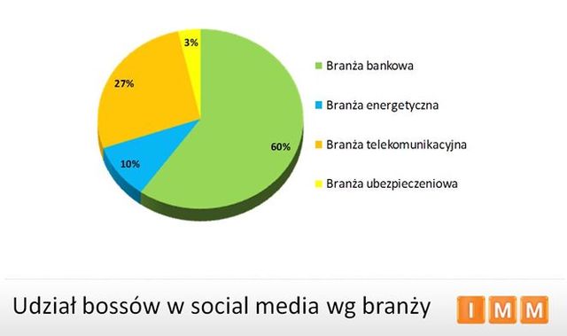 Kadra zarządzająca w social media I kw. 2011