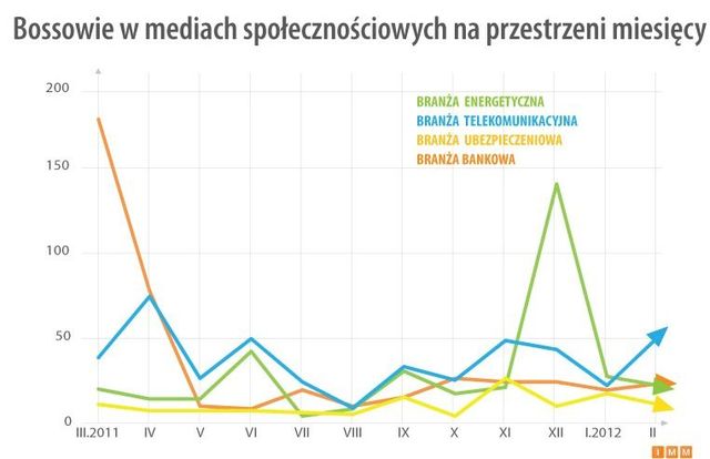 Kadra zarządzająca w social media II 2012