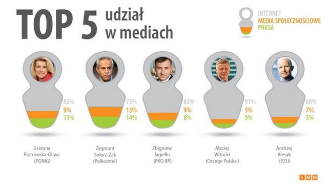 Kadra zarządzająca w social media III 2012