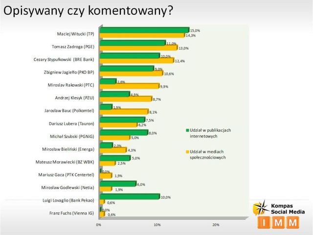 Kadra zarządzająca w social media III kw. 2011