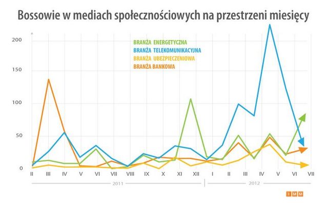 Kadra zarządzająca w social media VII 2012