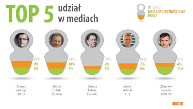 Kadra zarządzająca w social media XII 2011