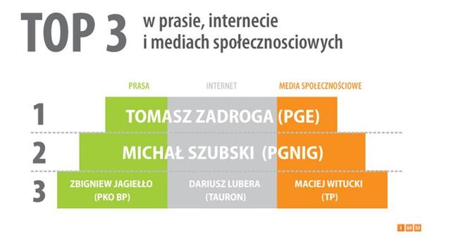 Kadra zarządzająca w social media XII 2011