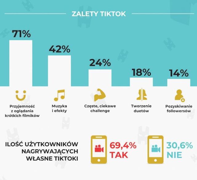 Kim są polscy użytkownicy TikTok?