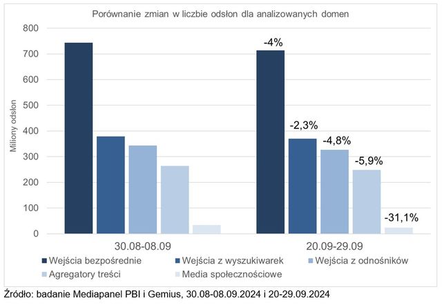 Nowe prawo autorskie osłabia ruch z mediów społecznościowych