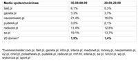 Udział procentowy ruchu pochodzącego z mediów społecznościowych 