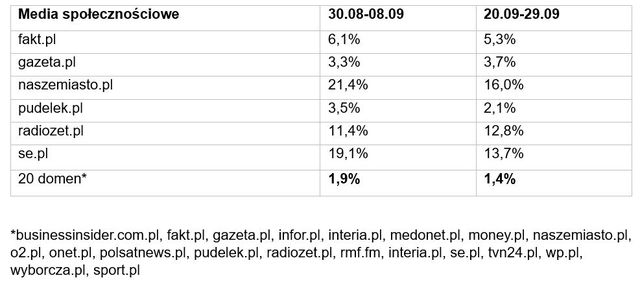 Nowe prawo autorskie osłabia ruch z mediów społecznościowych
