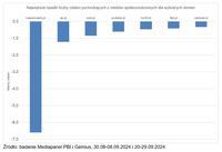 Największe spadki liczby odsłon pochodzących z mediów społecznościowych 