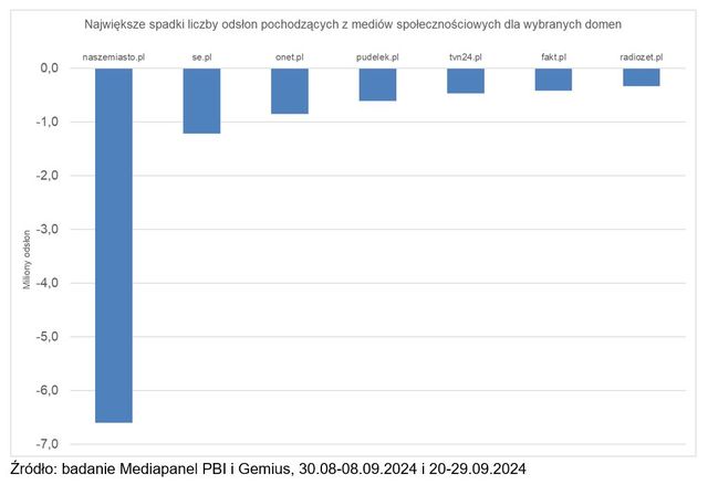 Nowe prawo autorskie osłabia ruch z mediów społecznościowych