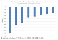 Największe spadki liczby Realnych Użytkowników przychodzących z mediów społecznościowych