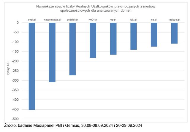 Nowe prawo autorskie osłabia ruch z mediów społecznościowych