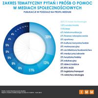 Zakres tematyczny pytań i próśb o pomoc